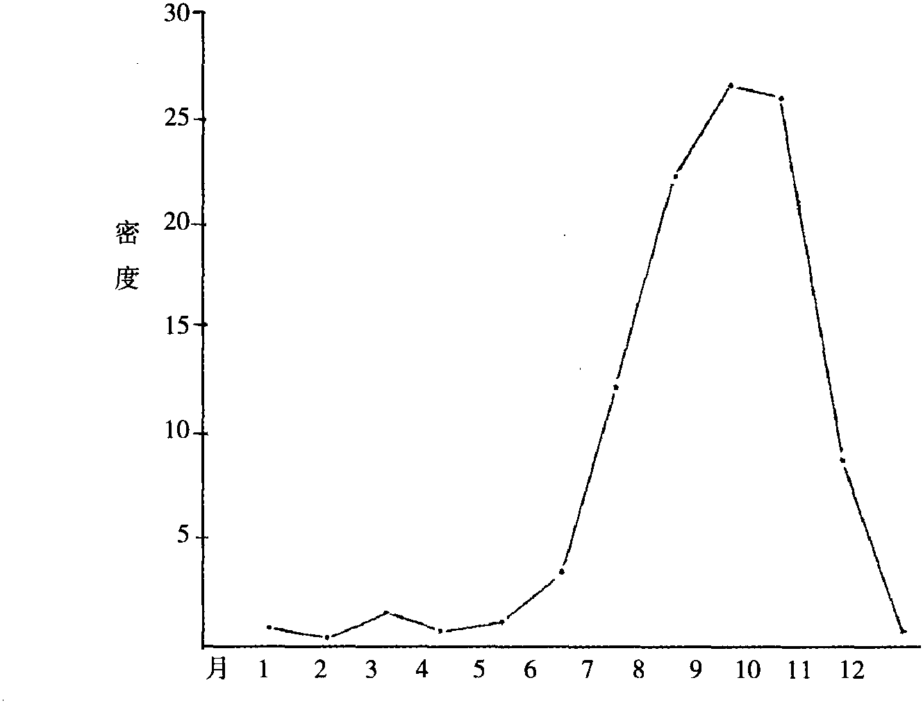 二、季節(jié)消長